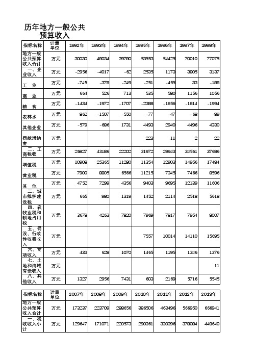 揭阳市统计年鉴2019社会经济发展指标数据：地方一般公共预算收入(1)