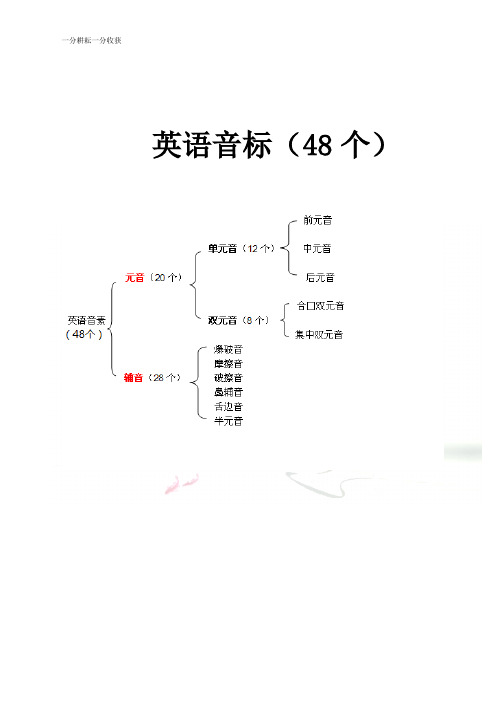 英语国际音标表(48个)