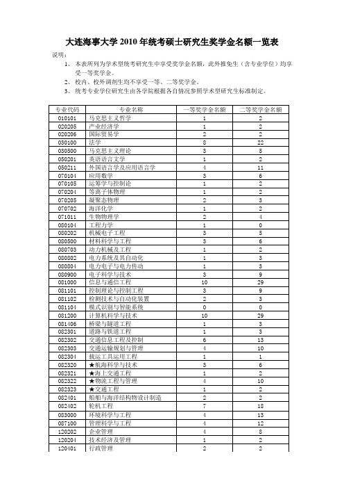 大连海事大学统考硕士研究生奖学金名额一览表