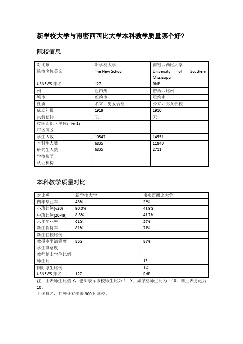 新学校大学与南密西西比大学本科教学质量对比