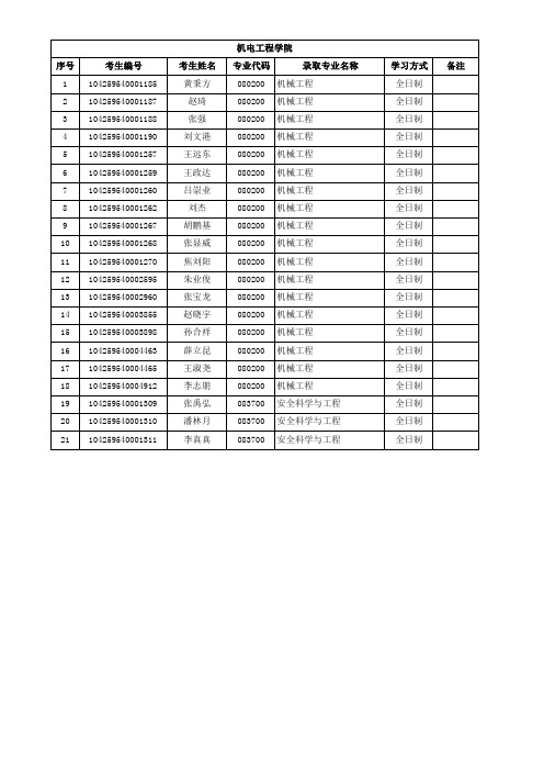 2019年中国石油大学(华东)机电工程学院硕士研究生考试招生拟录取名单公示