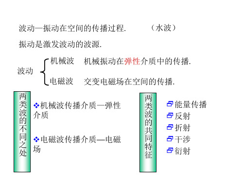 第三讲、 机械波的几个概念及平面波