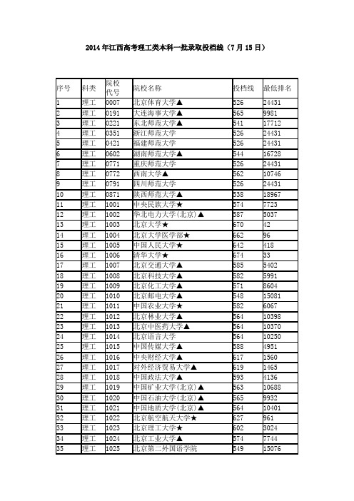 2014年江西高考理工类、文史类本科一批录取投档线