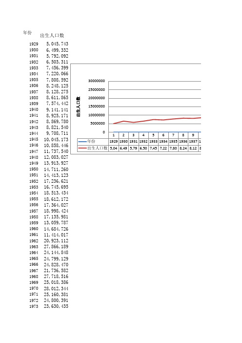 中国历年出生人数及分析