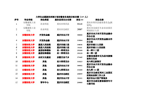 大学生志愿服务西部计划安徽省各高校分配名额(207人)