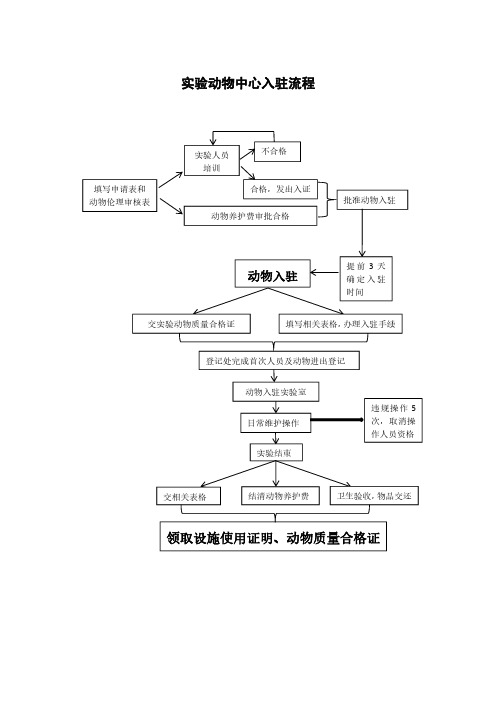 实验动物中心入驻流程