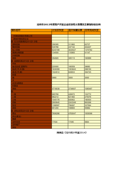 沧州市2013年房地产开发企业投资和土地情况主要指标综合统计(二)