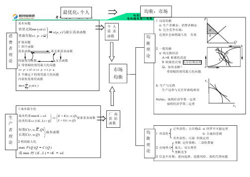 北京大学光华管理学院考研辅导班-微观经济学框架