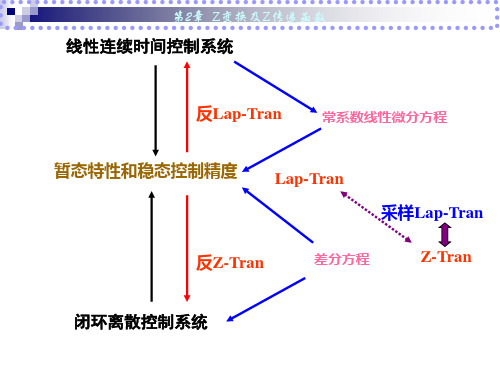 计算机控制技术第2章  Z变换及Z传递函数(2)