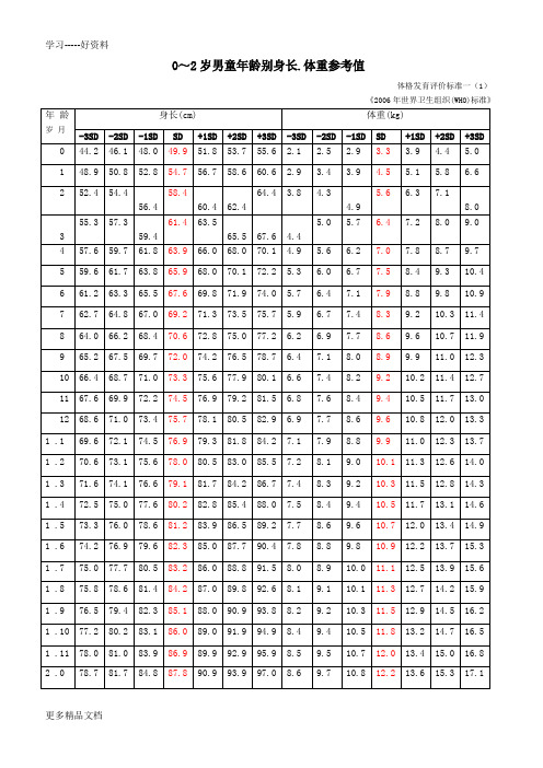 最新世界卫生组织儿童体格发育评价标准