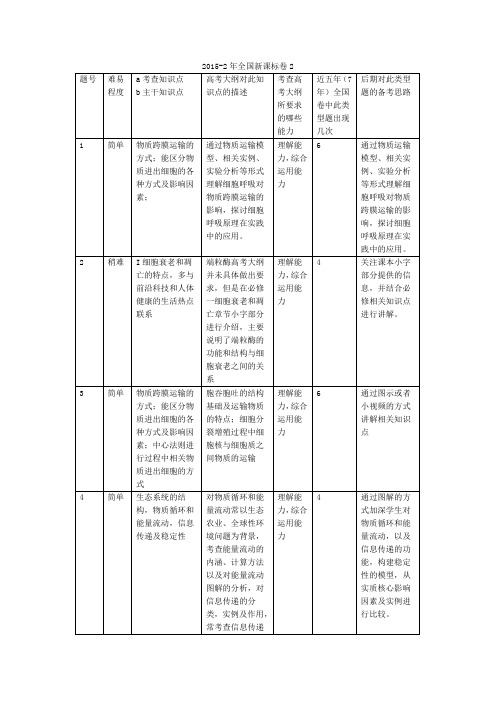 2015年全国新课标卷2