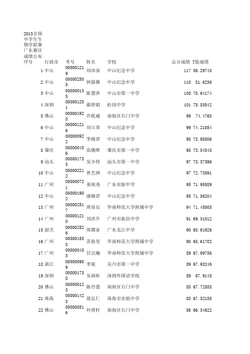 2013全国中学生生物学联赛广东赛区成绩公布