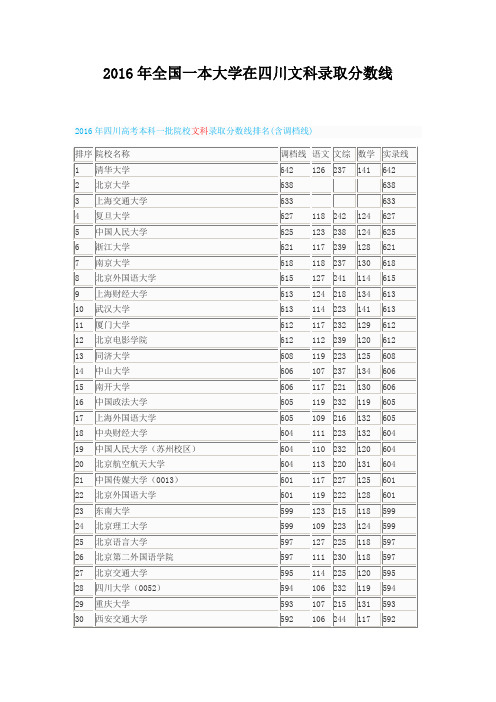 2016年全国一本大学在四川文科录取分数线