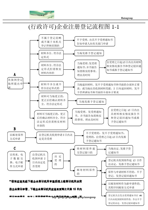 工商局工作流程图