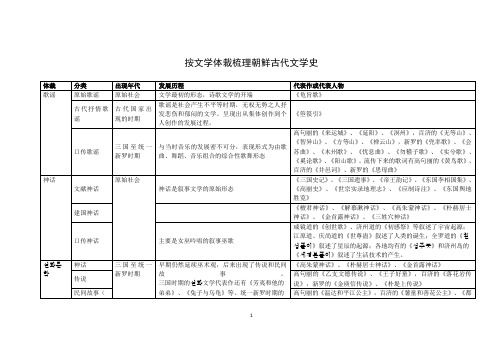 按文学体裁梳理朝鲜古代文学史