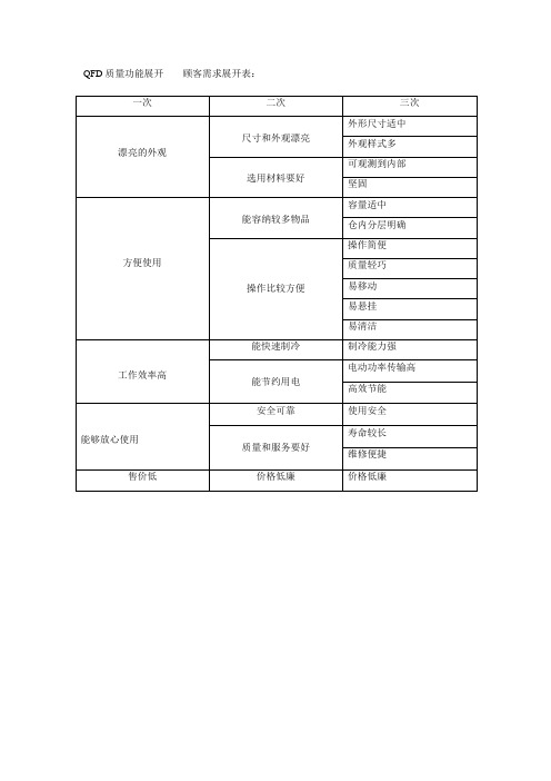 QFD质量功能展开实例设计