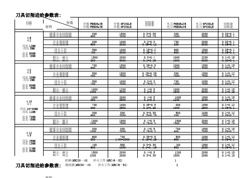 刀具切削进给参数表