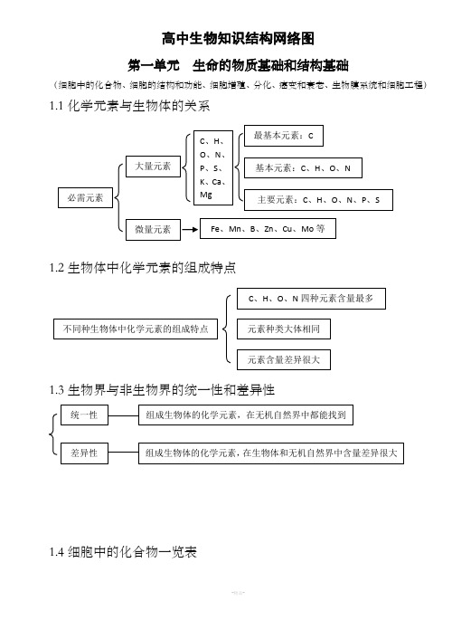 高中生物知识结构网络图(完整版)