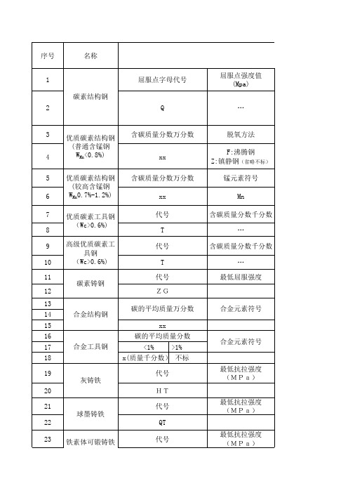 金属材料牌号命名规则