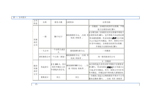 公司法记忆图表