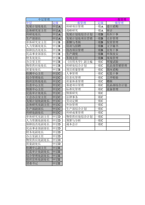 (精品)人力资源管理岗位分析及岗位定级表