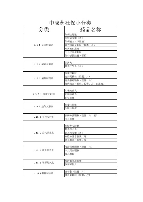 基层医院基本药物中成药的医保小分类(预防医保扣款)