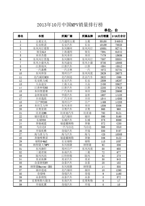 2013年10月份MPV销量排行