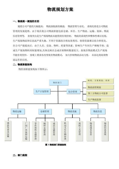 物流规划_精品文档