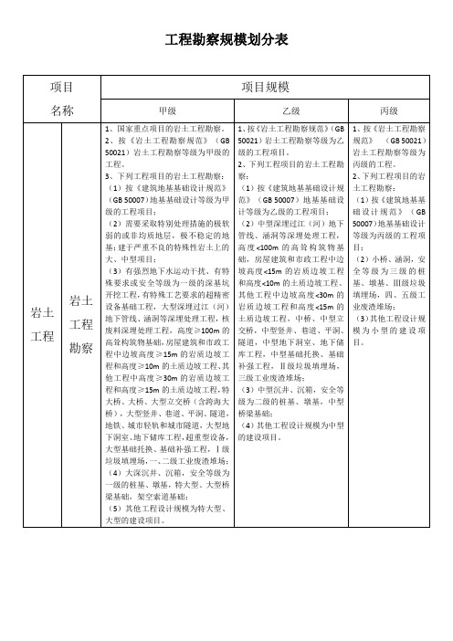 工程勘察项目规模划分表
