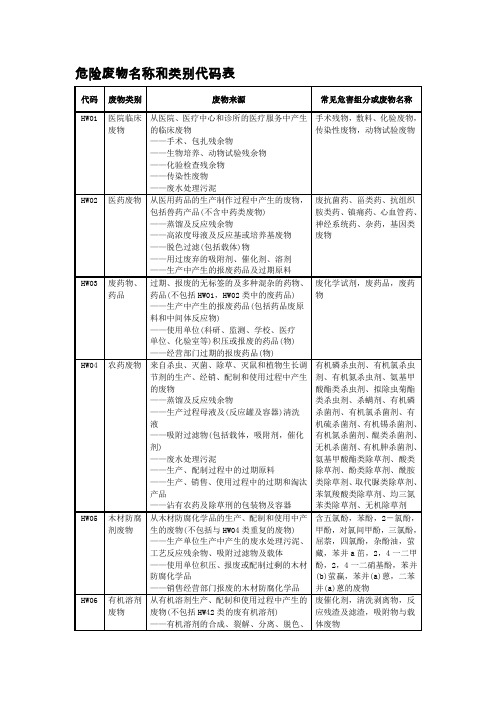 危险废物名称类别代码