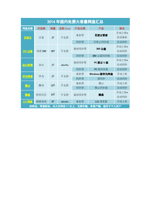 2014年国内免费大容量网盘汇总