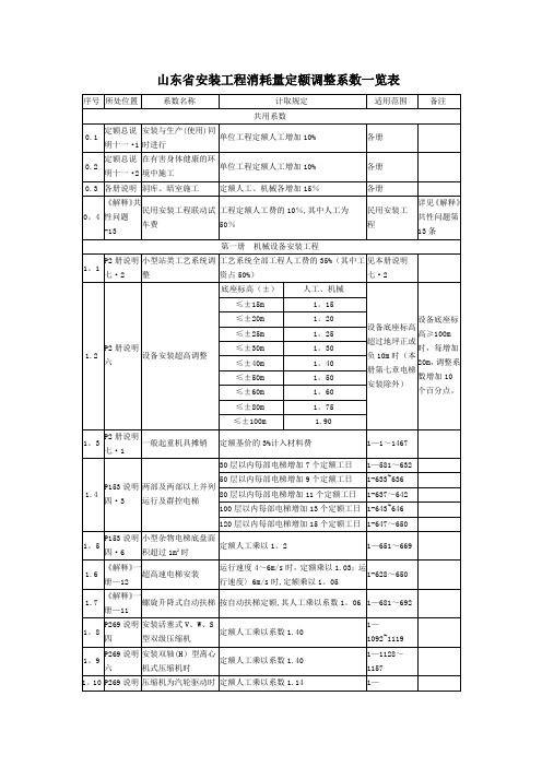 山东省安装工程消耗量定额调整系数一览表