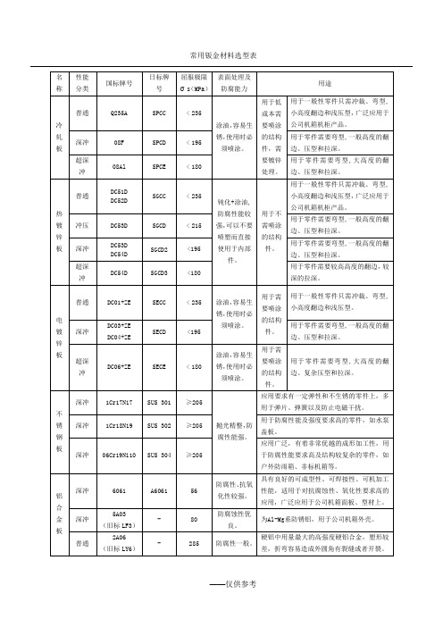 常用钣金材料选型表