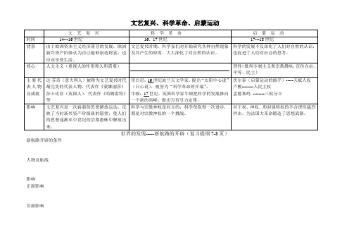 文艺复兴、科学革命启蒙运动