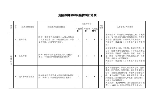 船舶危险源辨识和风险控制汇总表