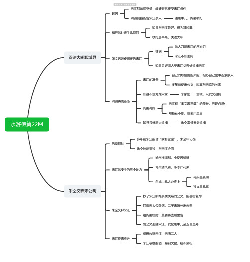 水浒传第22回思维导图-高清简单脑图模板-知犀思维导图