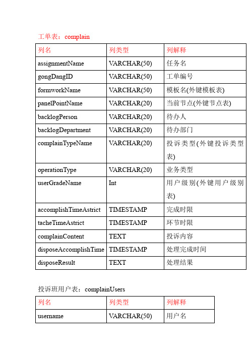 (完整word版)运维系统数据库(word文档良心出品)