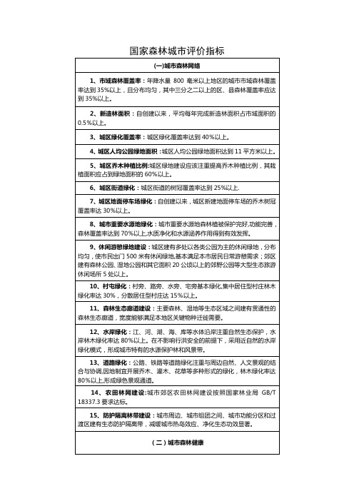 国家森林城市评价指标