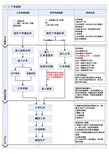 销售模块操作流程