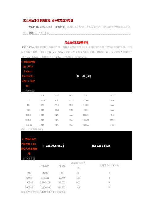 无尘室洁净度参照标准 洁净度等级对照表1