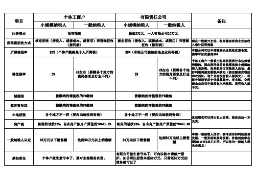 个体工商户与有限公司的区别