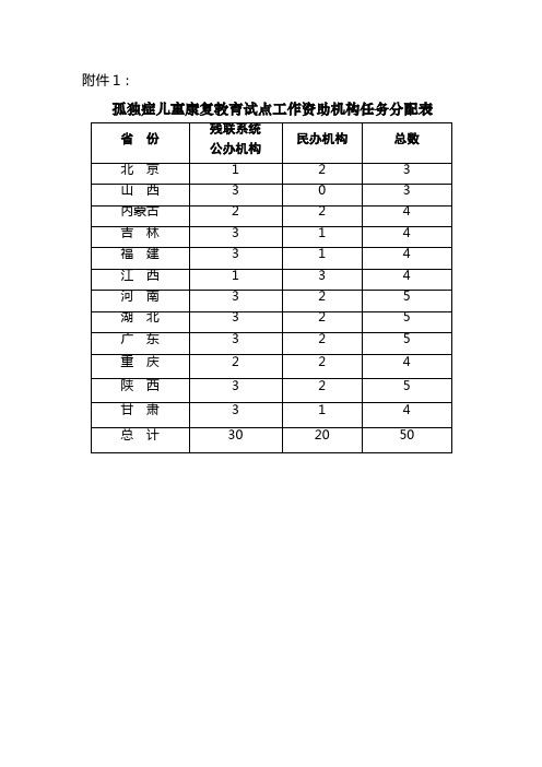 关于开展孤独症儿童康复教育试点项目工作的通知