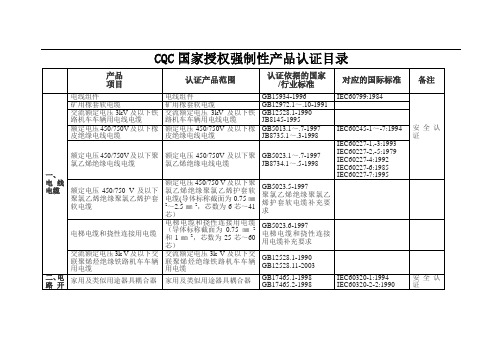 CQC国家授权强制性产品认证目录