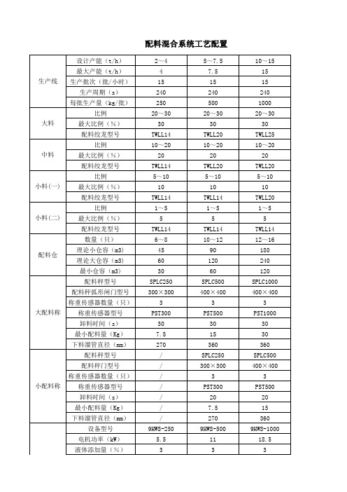 饲料配料混合系统工艺配置(表格)