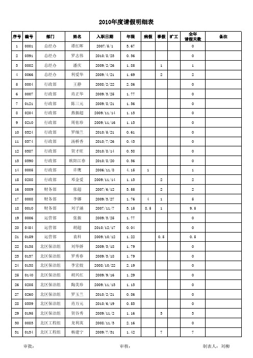 2010年度请假汇总明细表