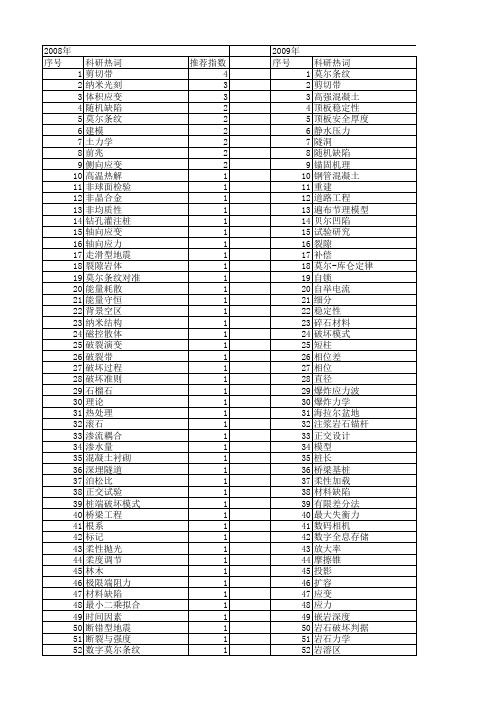 【国家自然科学基金】_莫尔_基金支持热词逐年推荐_【万方软件创新助手】_20140802