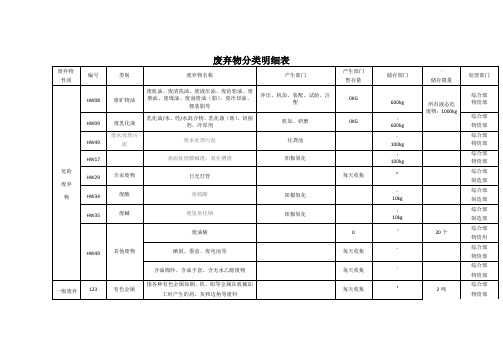 废弃物分类明细表