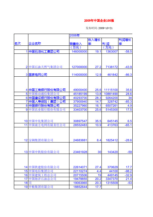 2009年中国企业100强