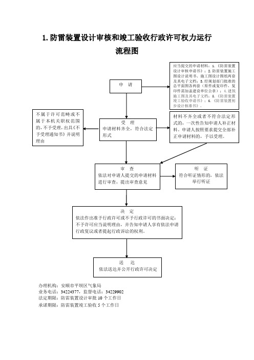 防雷装置设计审核和竣工验收行政许可权力运行流程图