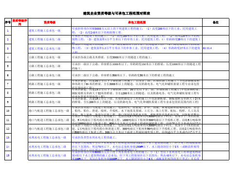 建筑企业资质等级与承包工程范围对照表